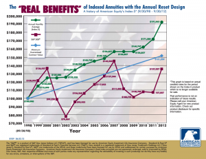 American Equity Investment Life Insurance Company Graph