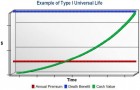 Universal Life Insurance Graph 1